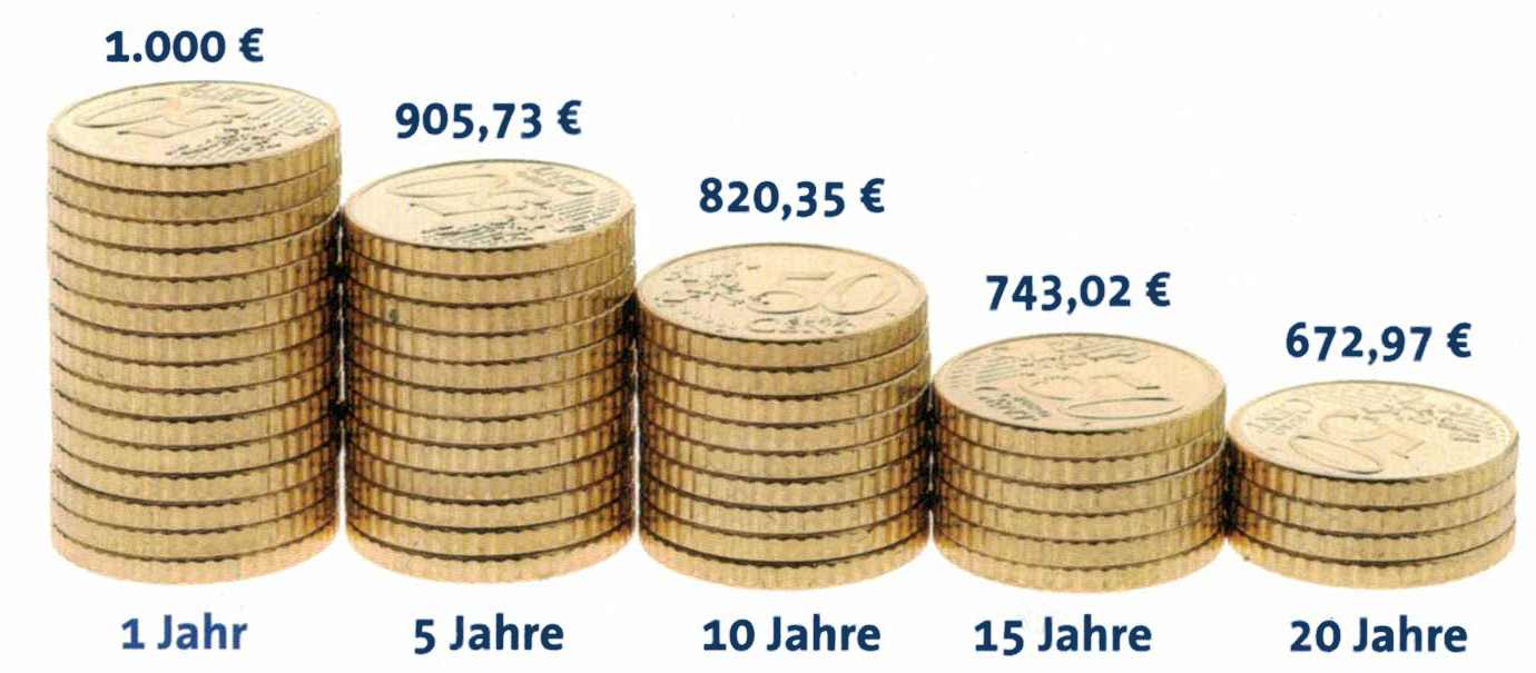Das angesparte Geld verliert pro Jahr an 2% an wert
