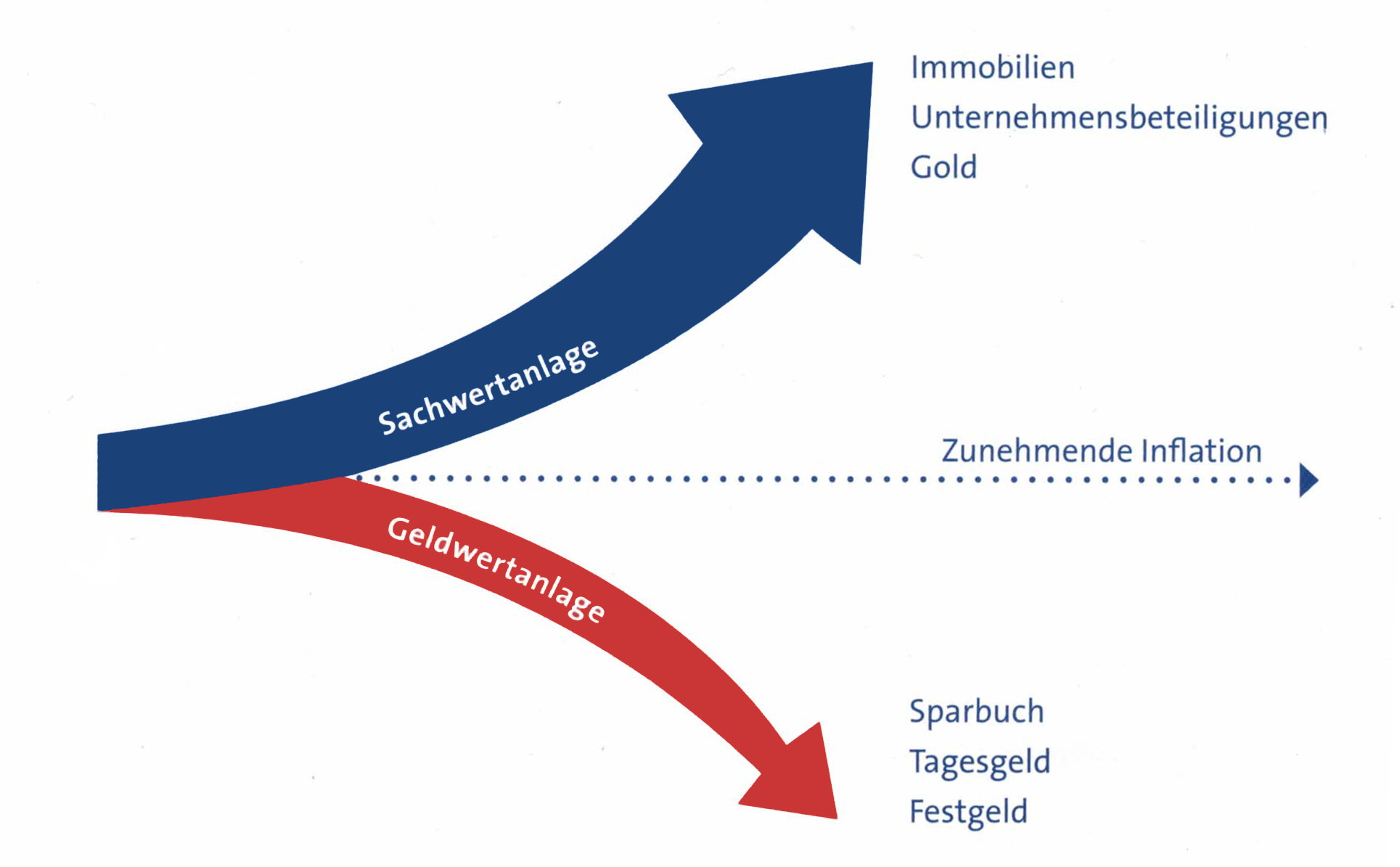 Sachwert schlägt Geldwert